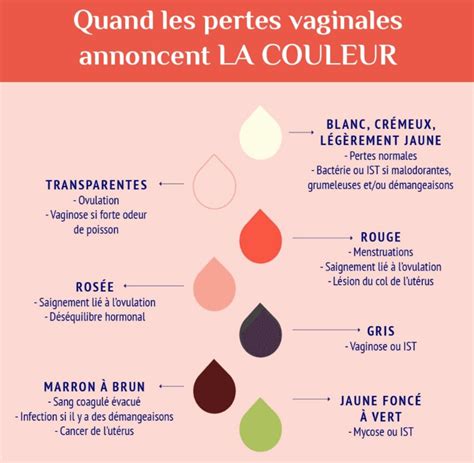 perte cremeuse|Perte blanche abondante ou épaisse : quand s’inquiéter